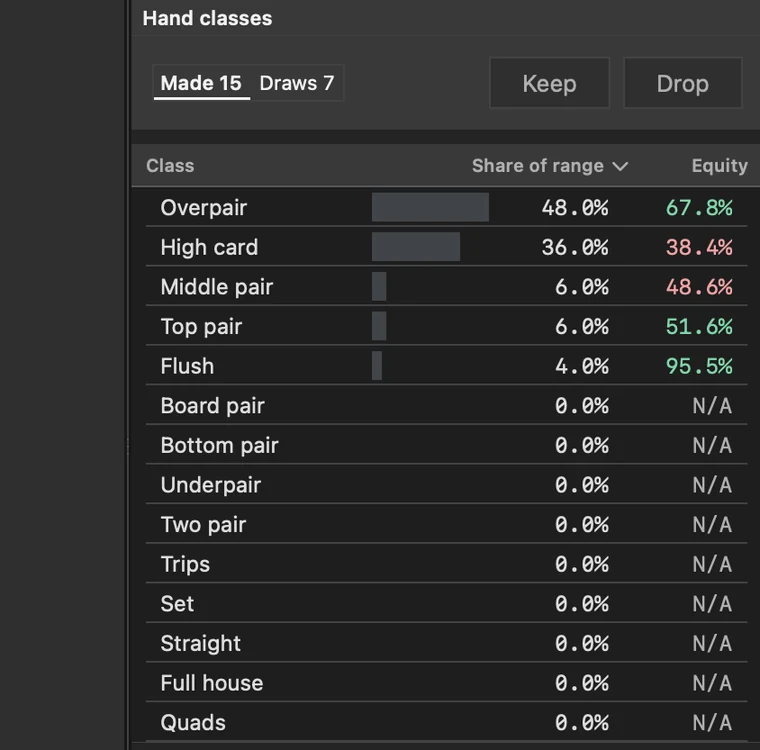 Hand classes table in Axis listing overpair, high card, middle pair, top pair and flush with each class's share of the range and its equity, and the classes the range never makes at zero.