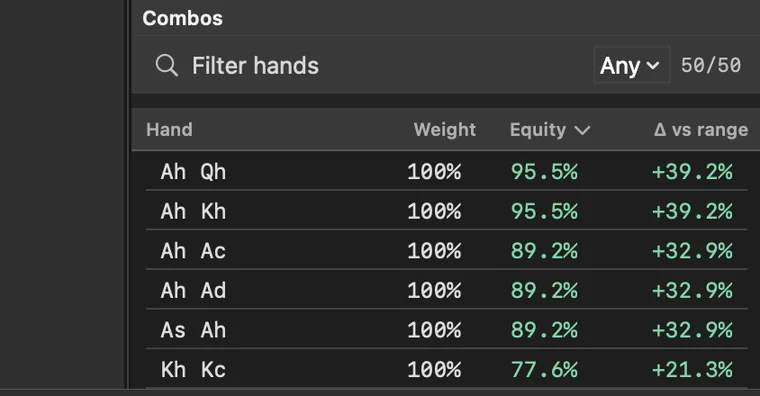 Combos table in Axis listing individual hands with weight, equity and delta against the range average.