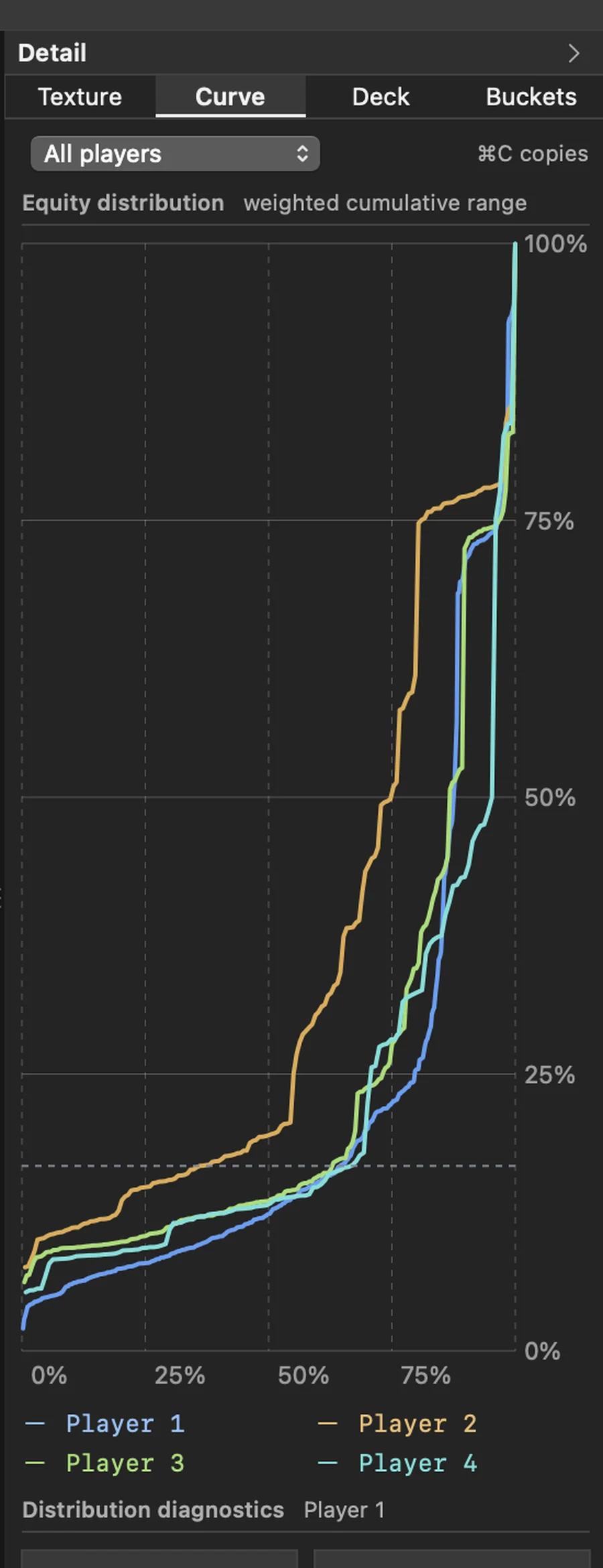 The Curve tab in Axis showing weighted cumulative equity curves for four players with distribution diagnostics beneath.