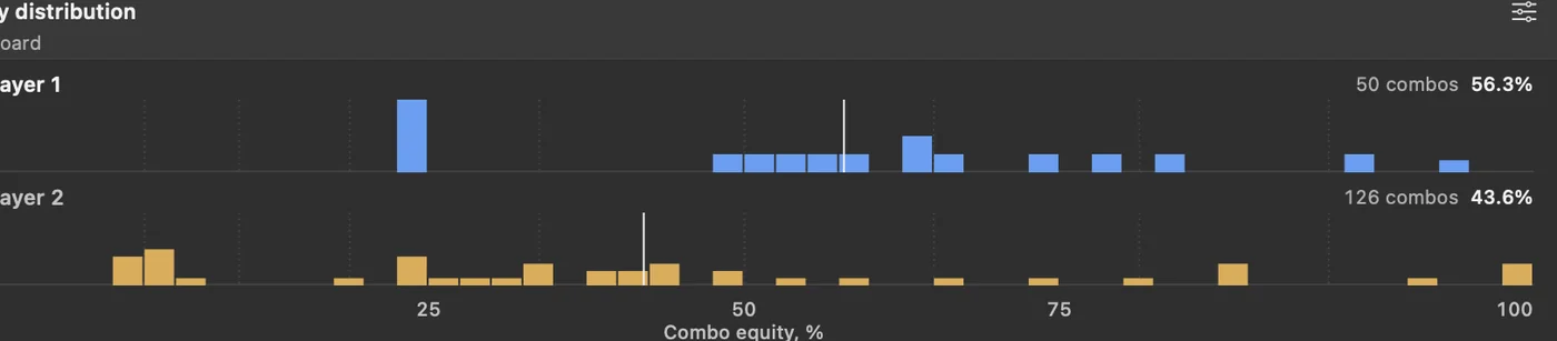 Equity distribution histograms in Axis, one row per player, showing how each range's combinations spread across the equity axis.
