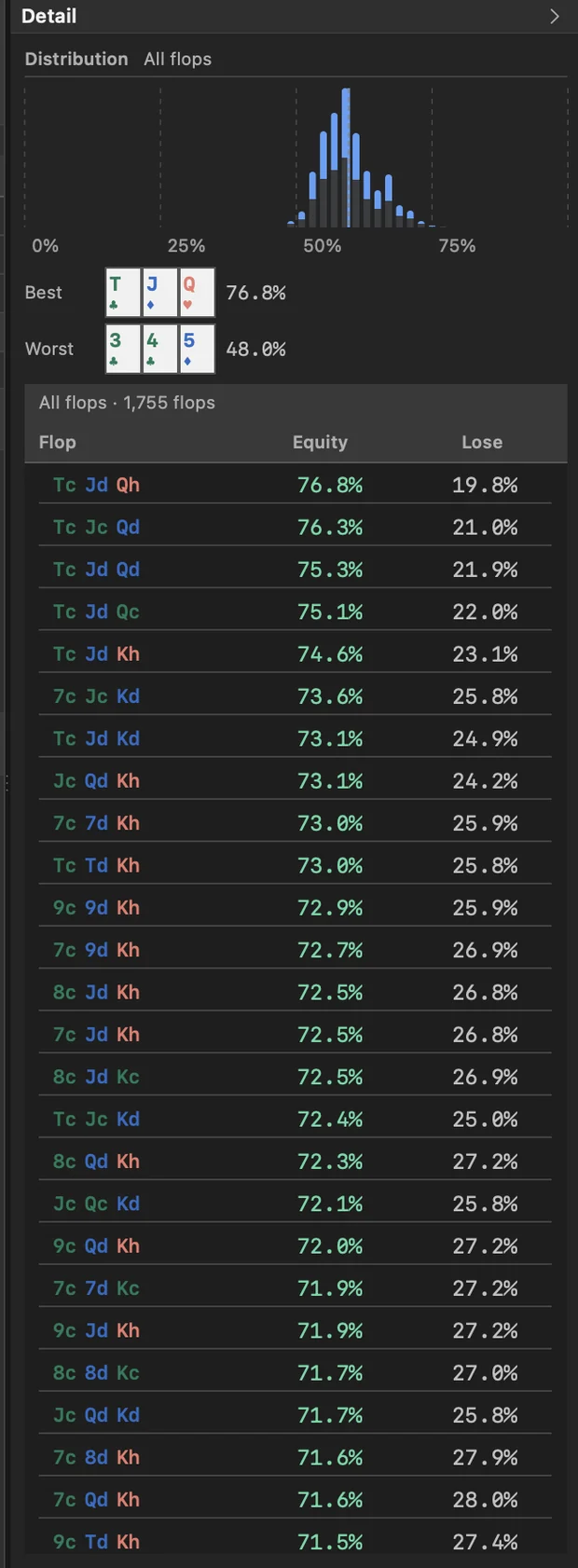 The flops list in Axis showing the best and worst flops for the range with their equities, and every flop ranked beneath.