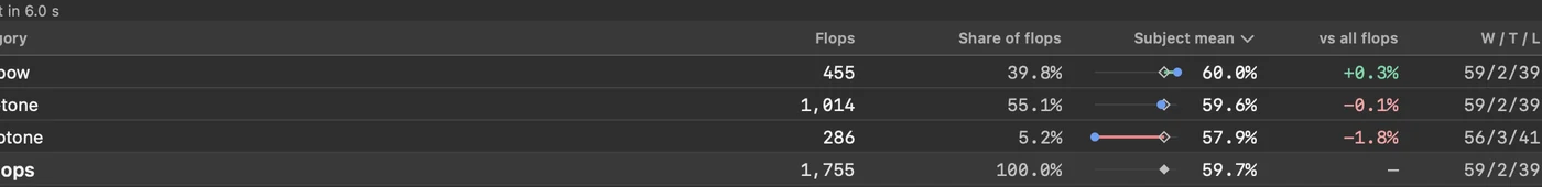 Flop sweep results in Axis: monotone, two-tone and rainbow categories with their flop counts, share of flops and mean equity against the all-flops mean.