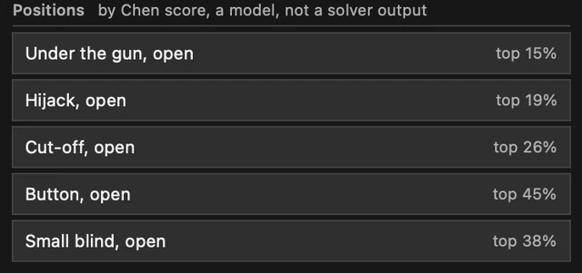 Position presets in Axis: under the gun open at top 15 percent, hijack 19 percent, cut-off 26 percent, button 45 percent, small blind 38 percent, big blind defend 40 percent, all by Chen score.